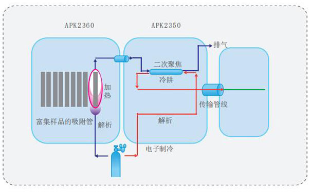 APK2300系列全自動(dòng)熱脫附系統(tǒng)-原理圖