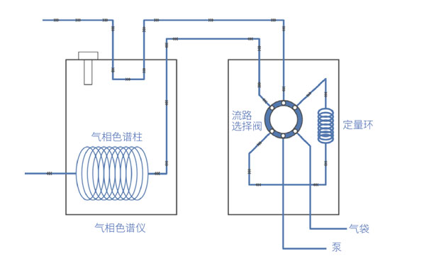 氣袋自動(dòng)進(jìn)樣器工作原理及流程